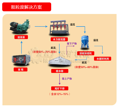 尾礦干排粗粒度解決方案