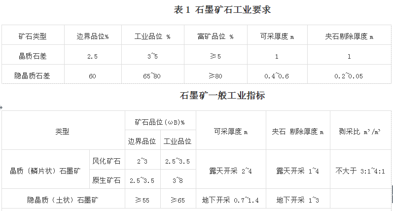 石墨礦工業(yè)標準